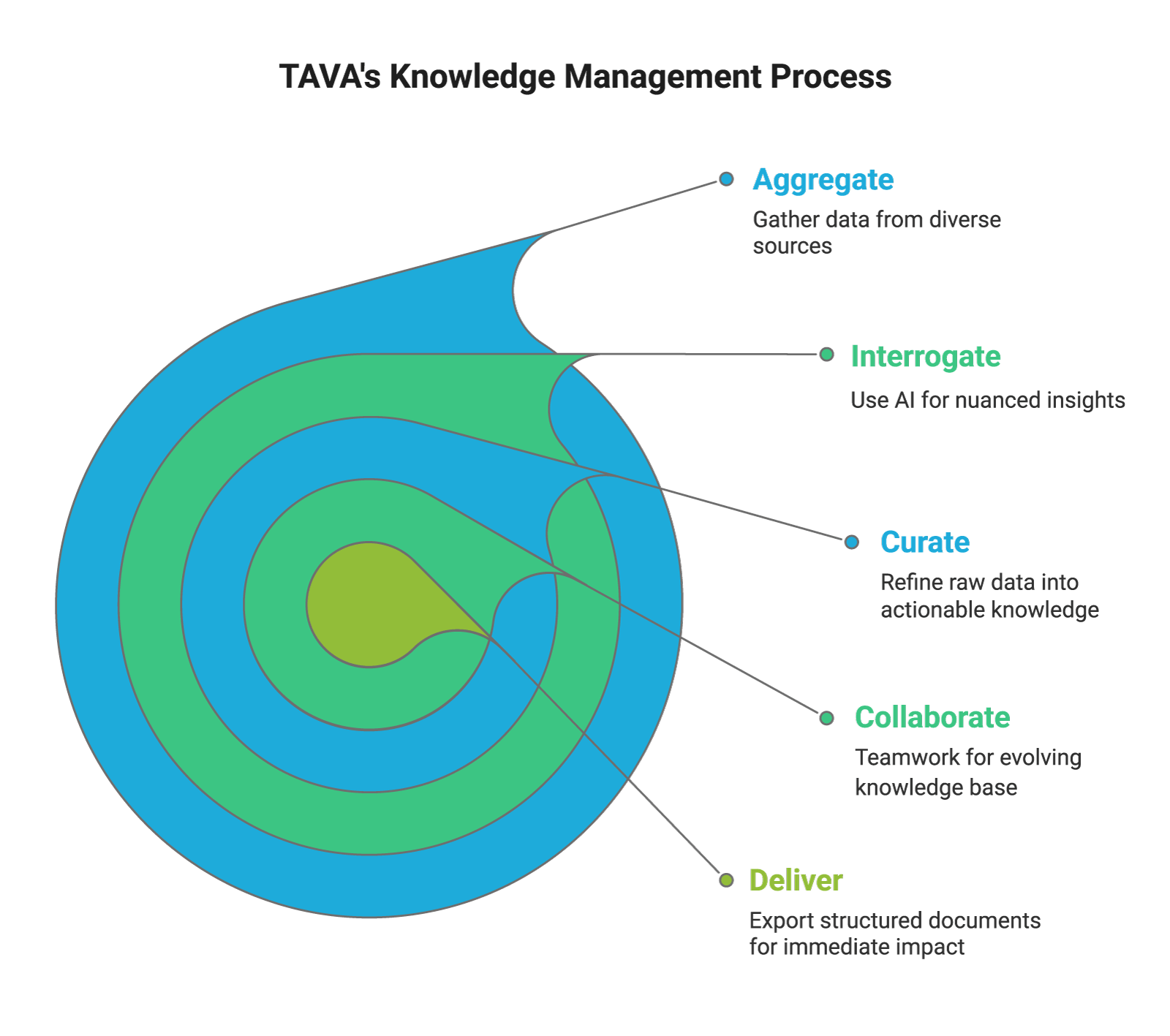 stitch-model-1sm Tava's Knowledge Management Process Graph